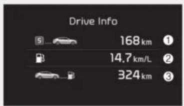 Drive Info 168 km ① 14.7 km/L ② 324 km ③