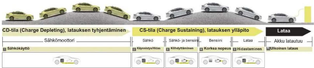 CD-tila (Charge Depleting), latauksen tyhjentäminen CS-tila (Charge Sustaining), latauksen ylläpito Lataa Sähkömoottori Sähkö Sähkö- ja bensiini Bensiini Lataa Akku latautuu Sähkökäyttö Käynnistys/Hildas Kilhdyttämlinen Korkea nopeus Hidastaminen Ulkoinen lataus