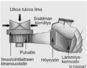 Ulkoa tuleva ilma Sisälman kierrätys Puhallin Ilmastointilaitteen ilmansuodatin Höyrystin Lämmitys- kennosto 1LDA5047