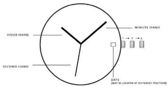 HOUR HAND SECOND HAND MINUTE HAND 1 → 2 → 3 DATE (MAY BE LOCATED AT DIFFERENT POSITION)