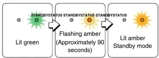 graph LR A["Lit green"] --> B["Flashing amber (Approximately 90 seconds)"] B --> C["Lit amber Standby mode"] style A fill:#fff,stroke:#000 style B fill:#fff,stroke:#000 style C fill:#fff,stroke:#000