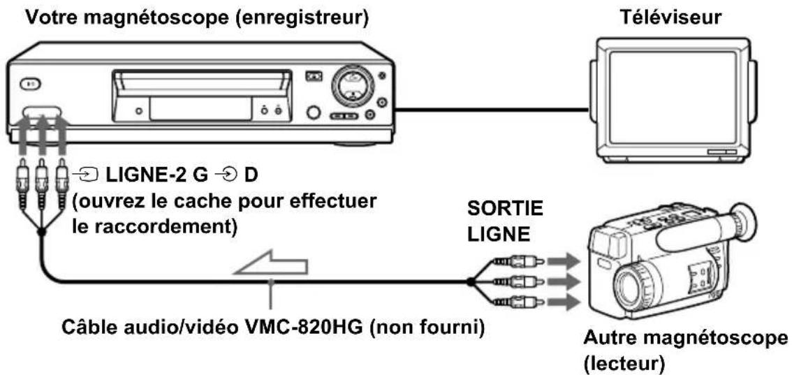 Votre magnétoscope (enregistreur) Téléviseur LIGNE-2 G D (ouvrez le cache pour effectuer le raccordement) SORTIE LIGNE Câble audio/vidéo VMC-820HG (non fourni) Autre magnétoscope (lecteur)
