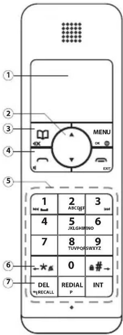 1 2 3 4 MENU OK EXIT 5 1 2 3 ABCDEF 4 5 6 JKLGHIMNO 7 8 9 TUVPQRSWXYZ * * 0 # DEL REDIAL INT RECALL P