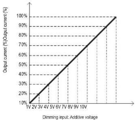 | Dimming input: Additive voltage | Output current (%)/Output current (%) | | ------------------------------- | ------------------------------------- | | 1V | 10% | | 2V | 20% | | 3V | 30% | | 4V | 40% | | 5V | 50% | | 6V | 60% | | 7V | 70% | | 8V | 80% | | 9V | 90% | | 10V | 100% |