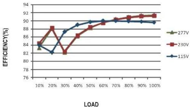 | LOAD | 277V | 230V | 115V | | ---- | ---- | ---- | ---- | | 10% | 84 | 84 | 84 | | 20% | 86 | 88 | 82 | | 30% | 82 | 82 | 87 | | 40% | 86 | 86 | 89 | | 50% | 88 | 88 | 90 | | 60% | 90 | 90 | 90 | | 70% | 90 | 90 | 90 | | 80% | 91 | 91 | 90 | | 90% | 91 | 91 | 90 | | 100% | 91 | 91 | 90 |
