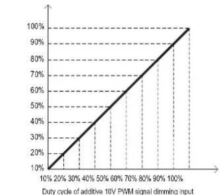 | Duty cycle of additive 10V PWM signal dimming input | Value | | -------------------------------------------------- | ----- | | 10% | 10% | | 20% | 20% | | 30% | 30% | | 40% | 40% | | 50% | 50% | | 60% | 60% | | 70% | 70% | | 80% | 80% | | 90% | 90% | | 100% | 100% |
