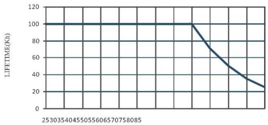 | X Value | Lifetime (Kl) | | ------- | ------------- | | 25303540455055606570758085 | 100 | | 25303540455055606570758085 | 100 | | 25303540455055606570758085 | 100 | | 25303540455055606570758085 | 98 | | 25303540455055606570758085 | 92 | | 25303540455055606570758085 | 82 | | 25303540455055606570758…