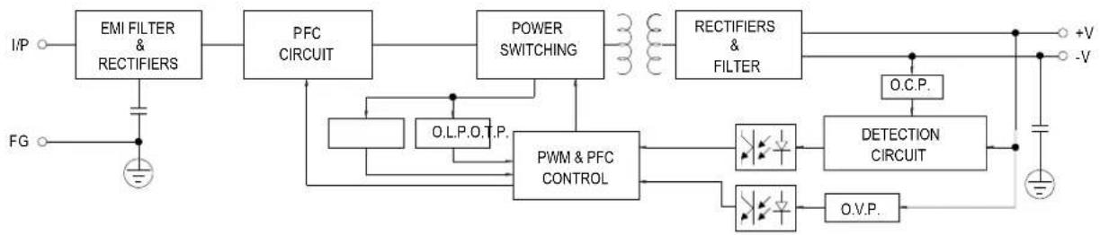 graph TD A["EMI FILTER & RECTIFIERS"] --> B["PFC CIRCUIT"] B --> C["POWER SWITCHING"] C --> D["RECTIFIERS & FILTER"] D --> E["+V"] D --> F["-V"] G["FG"] --> H["Ground"] I["I/P"] --> A J["O.L.P.O.T.P."] --> K["PWM & PFC CONTROL"] L["O.C.P."] --> M["DETECTION CIRCUIT"] N["O.V.P."] --> O["Ground"] K --…