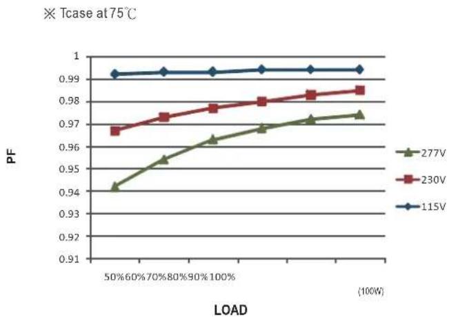 | LOAD (100W) | 277V | 230V | 115V | |-------------|--------|--------|--------| | 50% | 0.94 | 0.965 | 0.99 | | 60% | 0.95 | 0.97 | 0.99 | | 70% | 0.955 | 0.972 | 0.99 | | 80% | 0.96 | 0.975 | 0.99 | | 90% | 0.962 | 0.977 | 0.99 | | 100% | 0.965 | 0.978 | 0.99 | | 110% | 0.968 | 0.98 | 0.99 | | 120%…