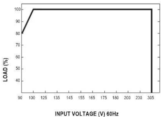 | INPUT VOLTAGE (V) 60Hz | LOAD (%) | | ---------------------- | -------- | | 90 | 80 | | 100 | 100 | | 305 | 100 |