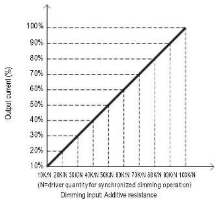 | Dimming Input: Additive resistance | Output current (%) | | :--- | :--- | | 10K/N | 10 | | 20K/N | 20 | | 30K/N | 30 | | 40K/N | 40 | | 50K/N | 50 | | 60K/N | 60 | | 70K/N | 70 | | 80K/N | 80 | | 90K/N | 90 | | 100K/N | 100 |