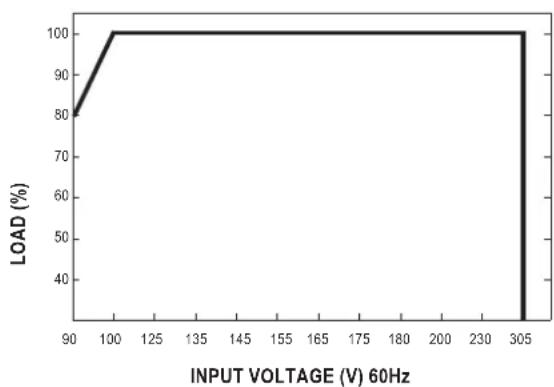 | INPUT VOLTAGE (V) 60Hz | LOAD (%) | | ---------------------- | -------- | | 90 | 80 | | 100 | 100 | | 305 | 100 |