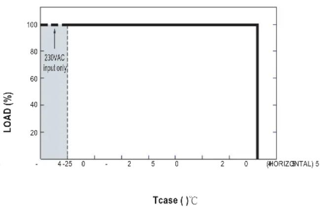 | Tcase (°C) | LOAD (%) | | ---------- | -------- | | 230VAC | 100 |
