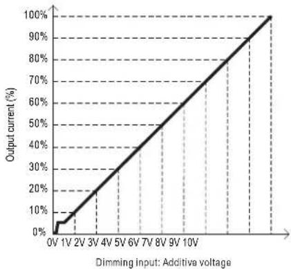 | Dimming Input: Additive voltage | Output current (%) | | ------------------------------- | ------------------ | | 0V | 0 | | 1V | 5 | | 2V | 15 | | 3V | 25 | | 4V | 35 | | 5V | 45 | | 6V | 55 | | 7V | 65 | | 8V | 75 | | 9V | 85 | | 10V | 95 | | Final (Final) | 100 |