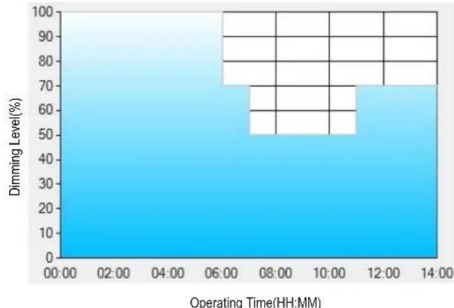 | Operating Time(HH:MM) | Dimming Level(%) | | --------------------- | ---------------- | | 06:00 | 70 | | 08:00 | 60 | | 10:00 | 50 | | 12:00 | 70 | | 14:00 | 70 |
