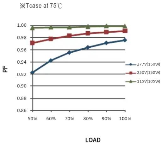 | LOAD | 277V(150W) | 230V(150W) | 115V(105W) | | ---- | ---------- | ---------- | ---------- | | 50% | 0.92 | 0.97 | 0.99 | | 60% | 0.94 | 0.98 | 0.99 | | 70% | 0.95 | 0.98 | 0.99 | | 80% | 0.96 | 0.98 | 0.99 | | 90% | 0.97 | 0.98 | 0.99 | | 100% | 0.98 | 0.99 | 0.99 |