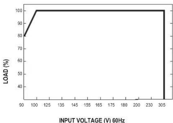 | INPUT VOLTAGE (V) 60Hz | LOAD (%) | | ---------------------- | -------- | | 90 | 80 | | 100 | 100 | | 305 | 100 |
