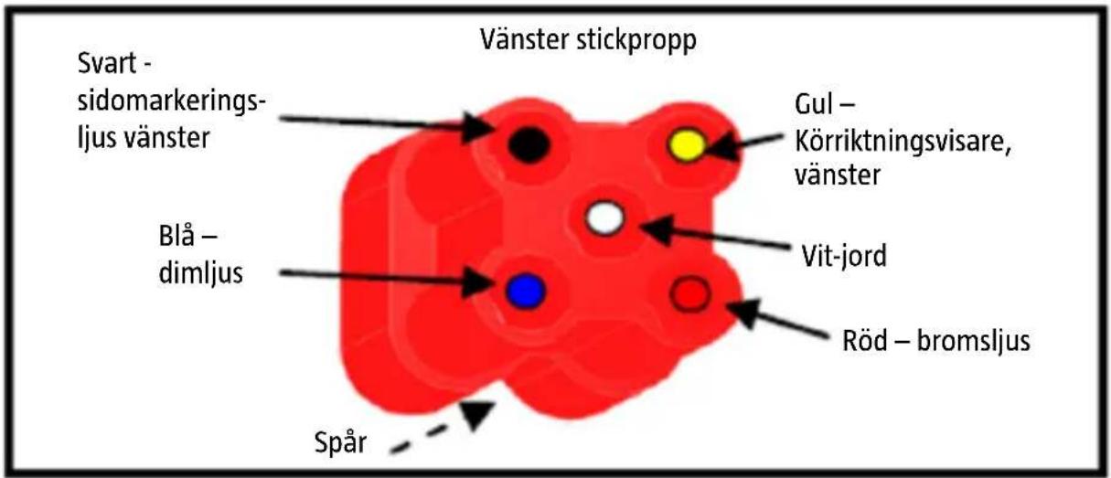 Vänster stickpropp Svart - sidomarkerings- ljus vänster Blå - dimljus Spår Gul - Körrikningsvisare, vänster Vit-jord Röd - bromsljus