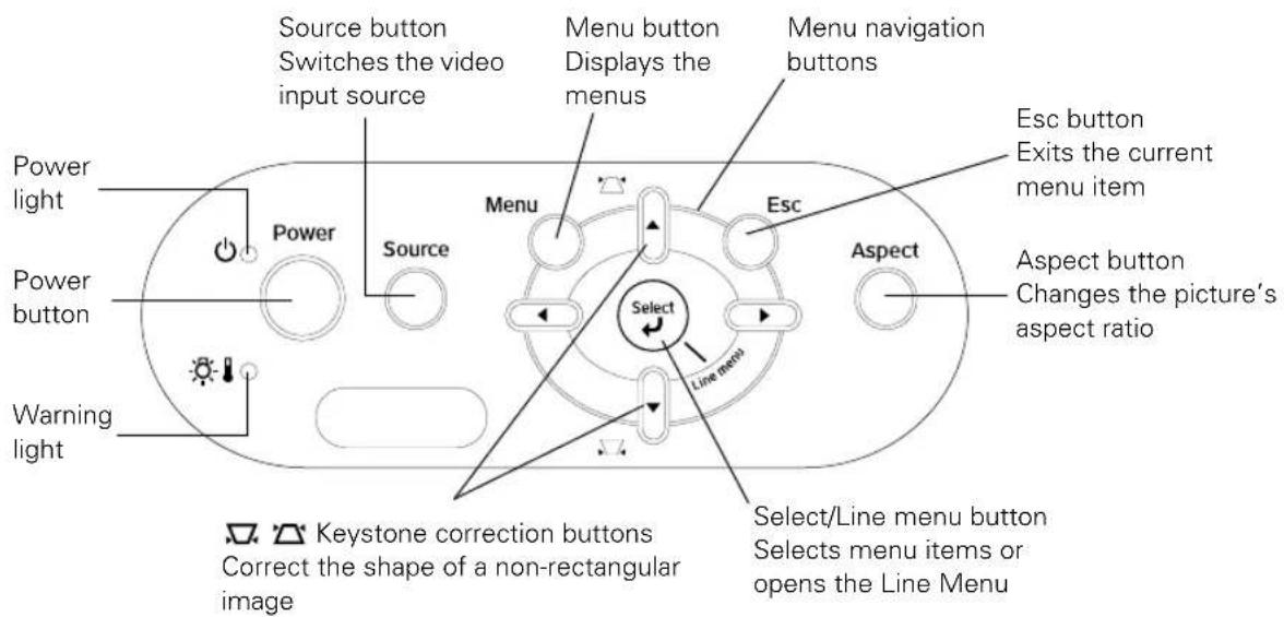 Source button Switches the video input source Menu button Displays the menus Menu navigation buttons Esc button Exits the current menu item Power light Power Source Menu Esc Aspect Power button Power Select Line menu Changes the picture's aspect ratio Warning light Select/Line menu button Selects menu items or opens the Line Menu Keystone correction buttons Correct the shape of a non-rectangular image
