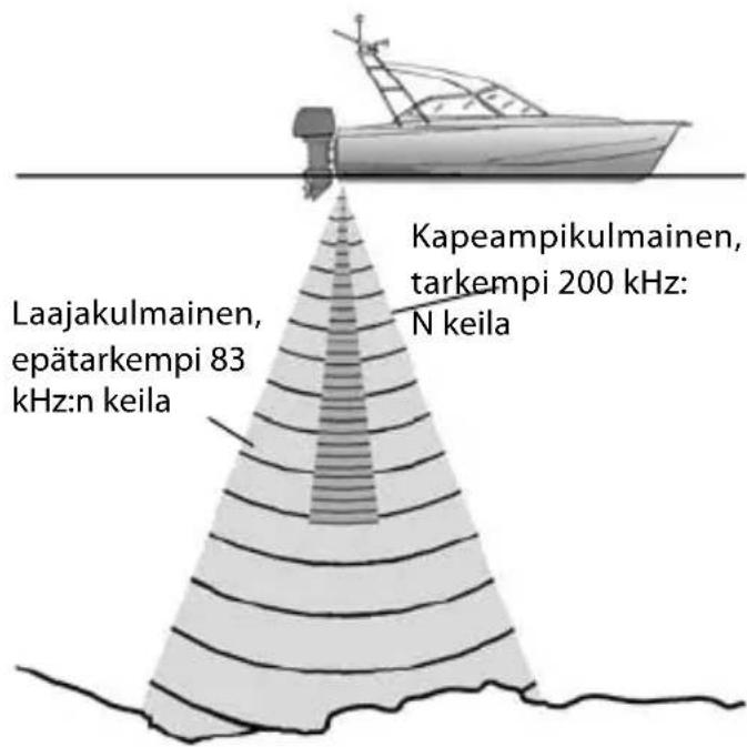 Laajakulmainen, epätarkempi 83 kHz:n keila Kapeampikulmainen, tarkempi 200 kHz: N keila