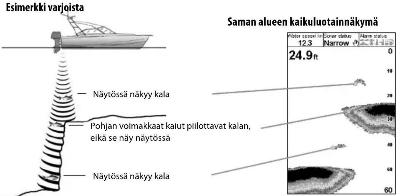 Esimerkki varjoista Saman alueen kaikuluotainnäkymä Näytössä näkyy kala Pohjan voimakkaat kaiut piilottavat kalan, eikä se näy näytössä Näytössä näkyy kala 24.9ft Water speed km 12.3 Sorar status Narrow Alarm status 0 10 20 30 40 50 60
