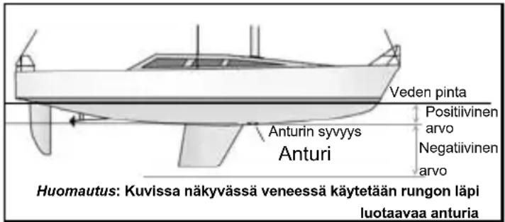 Veden pinta Positiivinen arvo Negatiivinen arvo Anturin syvyys Anturi Huomautus: Kuvissa näkyvässä veneessä käytetään rungon läpi luotaavaa anturia