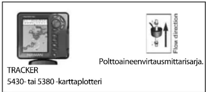 TRACKER 5430- tai 5380 -karttaplotteri Polttoaineenvirtausmittarisarja. Flow direction