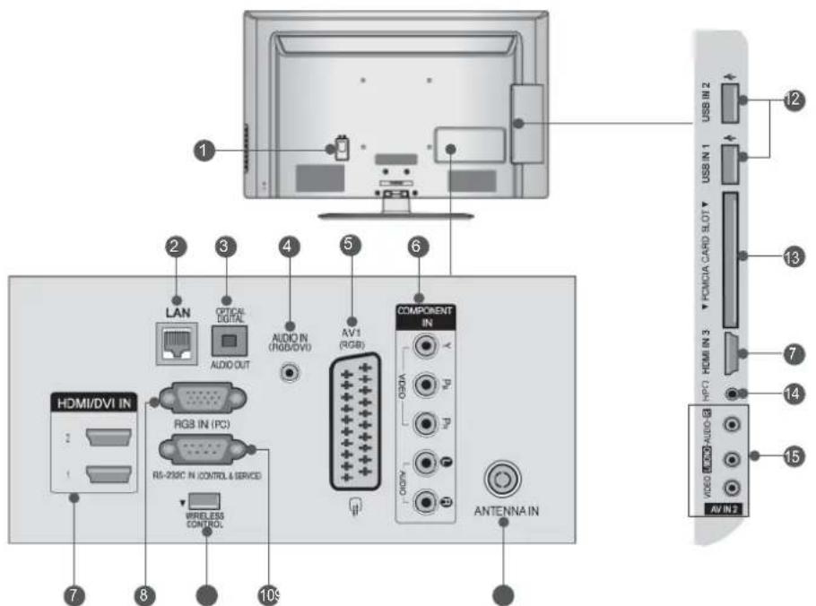 1 2 3 4 5 6 COMPONENT IN HDMI/DVI IN LAN OPTICAL DIGITAL AUDIO IN (RGB/DVI) AV1 (RGB) RGB IN (PC) RS-239C IN (CONTROL & SERVICE) WIRELESS CONTROL ANTENNA IN 7 8 10S 12 USB IN 2 USB IN 1 USB IN 3 FOMICIA CARD SLOT HDMI HDMI DVI IN HDMI HDMI AV IN 2 13 14 15