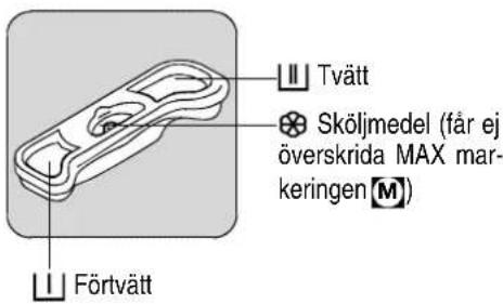 Tvätt Sköljmedel (får ej överskrida MAX markeringen [M]) Förtvätt