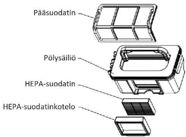 Pääsuodatin Pölysäiliö HEPA-suodatin HEPA-suodatinkotelo