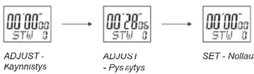 00'00" STW 0 ADJUST - Kaynnistys 00'28" STW 0 ADJUST I - Pys aytys 00'00" STW 0 SET - Nollaus