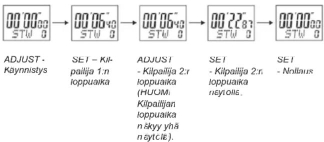 Prologue 31-3761 - Kahden kilpailijan ajanotto - 1