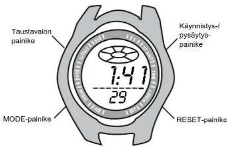 Taustavalon painike Käynnistlys-/ pysäytys- painike 1:47 29 MODE-painike RESET-painike
