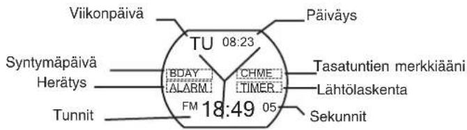 Viikonpäivä Syntymäpäivä Herätys Tunnit TU 08:23 BDAY CHME ALARM TIMER FM 18:49 05 Päiväys Tasatuntien merkkiääni Lähtölaskenta Sekunnit
