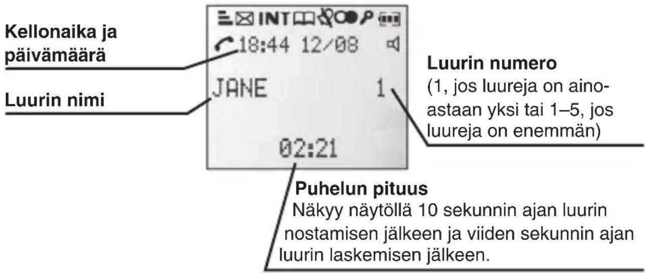Kellonaika ja päivämäärä Luurin nimi JANE 1 02:21 Luurin numero (1, jos luureja on aino-astaan yksi tai 1–5, jos luureja on enemmän) Puhelun pituus Näkyy näytöllä 10 sekunnin ajan luurin nostamisen jälkeen ja viiden sekunnin ajan luurin laskemisen jälkeen.