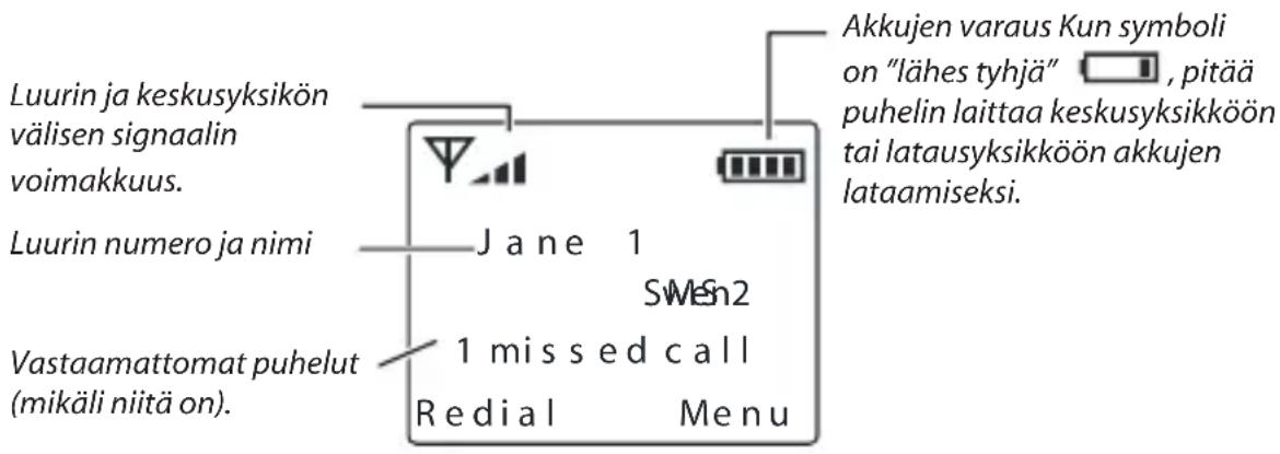 Luurin ja keskusyksikön välisen signaalin voimakkuus. Luurin numero ja nimi Vastaamattomat puhelut (mikäli niitä on). Jane 1 Swen2 1 missed call Redial Menu Akkujen varaus Kun symboli on "lähes tyhjä", pitää puhelin laittaa keskusyksikköön tai latausyksikköön akkujen lataamiseksi.