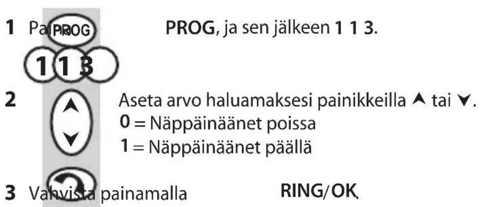 1 Pa PROG PROG, ja sen jälkeen 1 1 3. 1 1 3 2 Aseta arvo haluamaksesi painikkeilla ▲ tai ▼. 0 = Näppäinäänet poissa 1 = Näppäinäänet päällä 3 Vahvista painamalla RING/OK