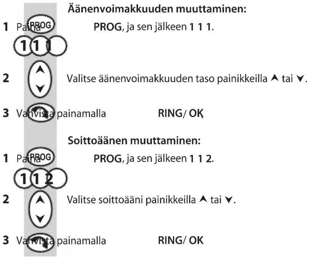 Äänenvoimakkuuden muuttaminen: 1 Paina PROG, ja sen jälkeen 1 1 1. 2 Valitse äänenvoimakkuuden taso painikkeilla ▲ tai ▼. 3 Vanvista painamalla RING/ OK Soittoäänen muuttaminen: 1 Paina PROG, ja sen jälkeen 1 1 2. 2 Valitse soittoääni painikkeilla ▲ tai ▼. 3 Vanvista painamalla RING/ OK