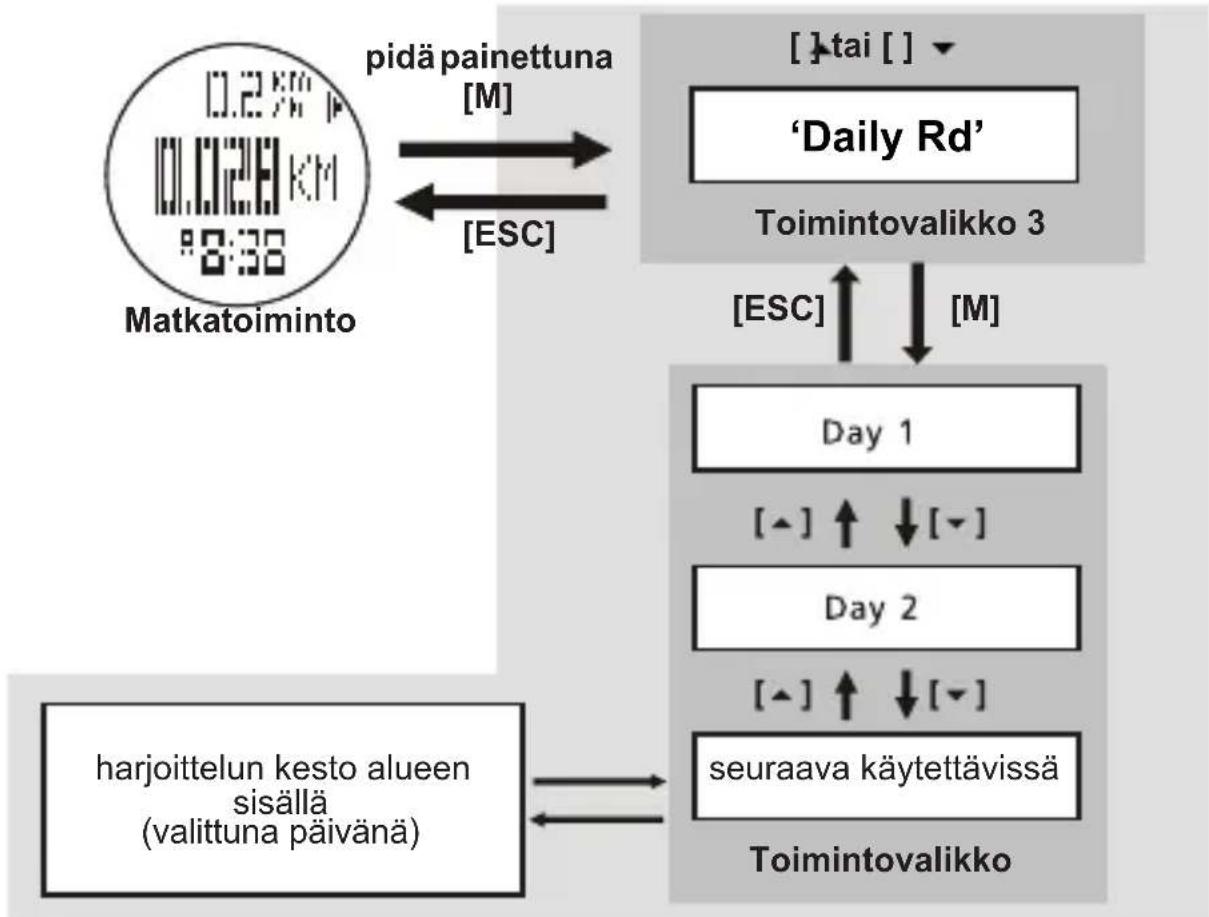 TOPCOM HB 10M00 - Toimintovalikko 3: Daily Rd (päivittäiset tiedot) - 1