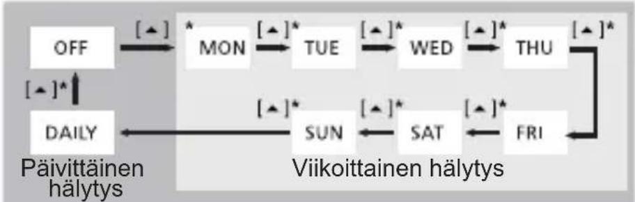 TOPCOM HB 10M00 - Päivittäisen tai viikoittaisen hälytyksen kytkeminen päälle/pois päältä - 2