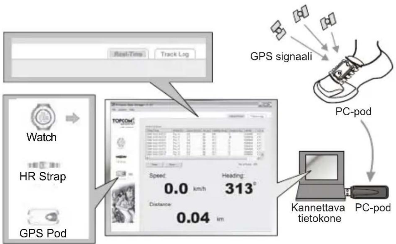 TOPCOM HB 10M00 - Reaaliaikaisten tietojen analysointi/tallentaminen GPS-podista - 1