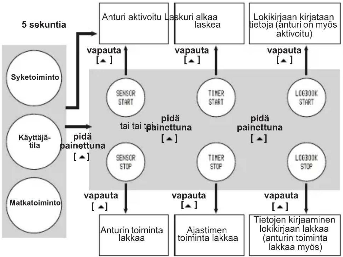 TOPCOM HB 10M00 - Anturi, ajastimen ja lokikirjan kytkeminen päälle/pois päältä - 1