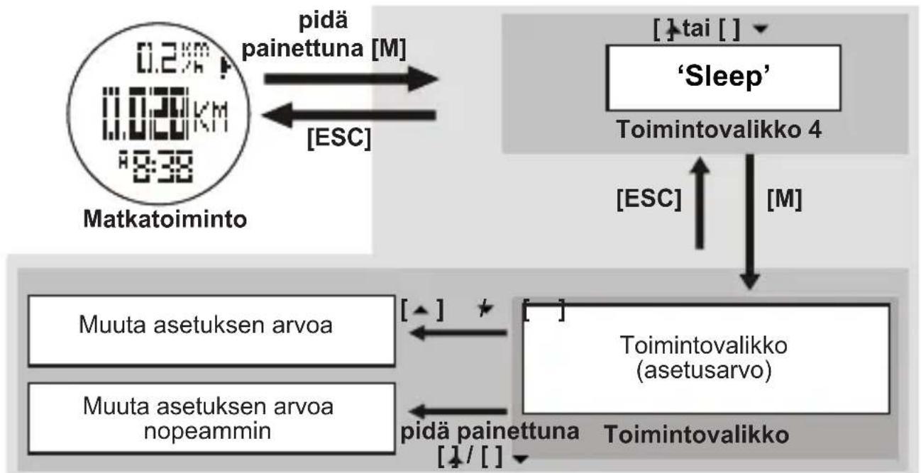 TOPCOM HB 10M00 - Toimintovalikko 4: Sleep (lepo) - 1