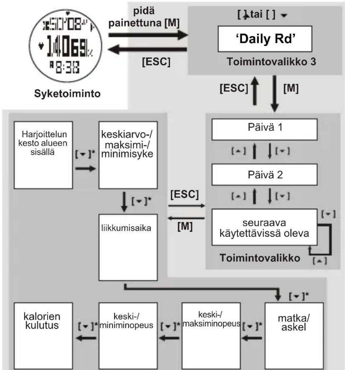 TOPCOM HB 10M00 - Sykkeen toimintatilan valikko - 3