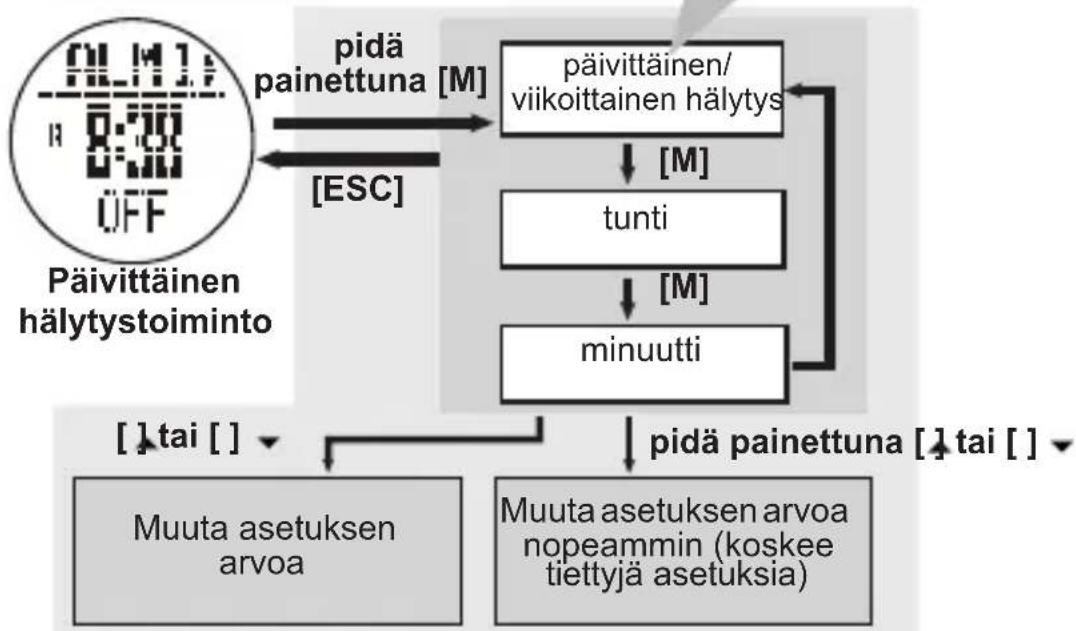 TOPCOM HB 10M00 - Päivittäisen tai viikoittaisen hälytyksen kytkeminen päälle/pois päältä - 3