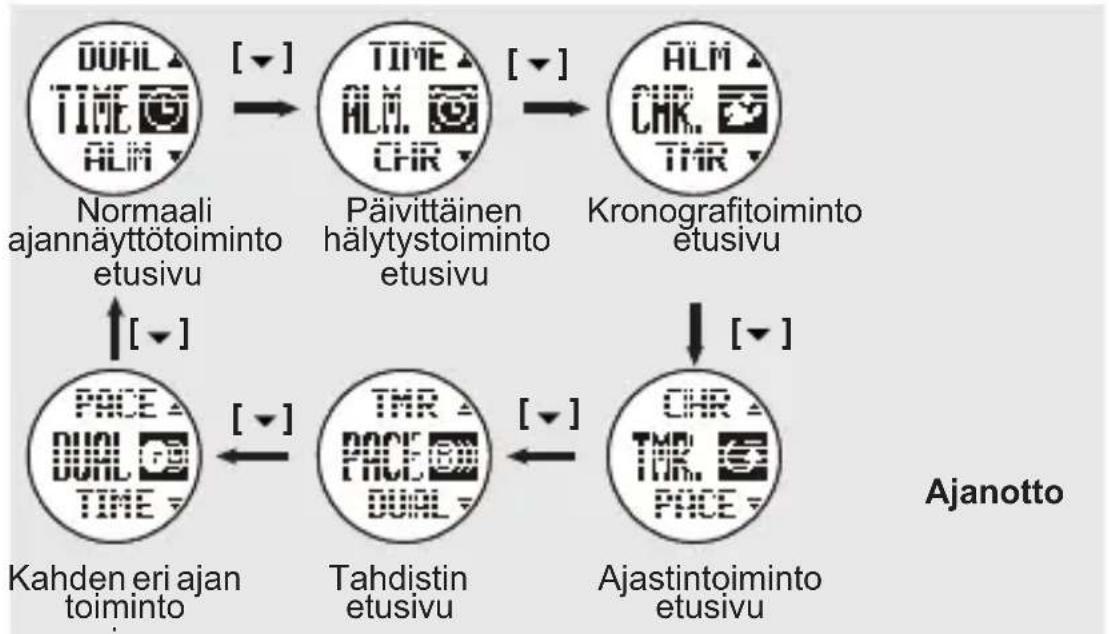 TOPCOM HB 10M00 - AJANOTTO – MITTAUSTILAN PÄÄVALIKKO - 1