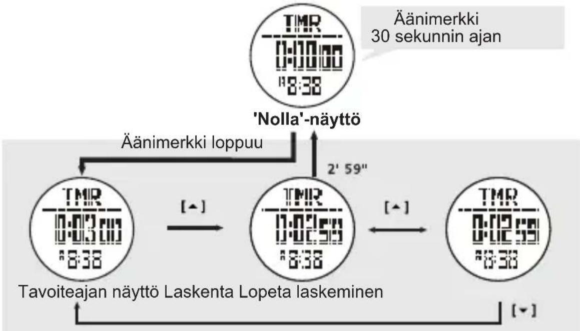 TOPCOM HB 10M00 - Count down -laskurin ajastuksen aloitus ja pysäytys - 1