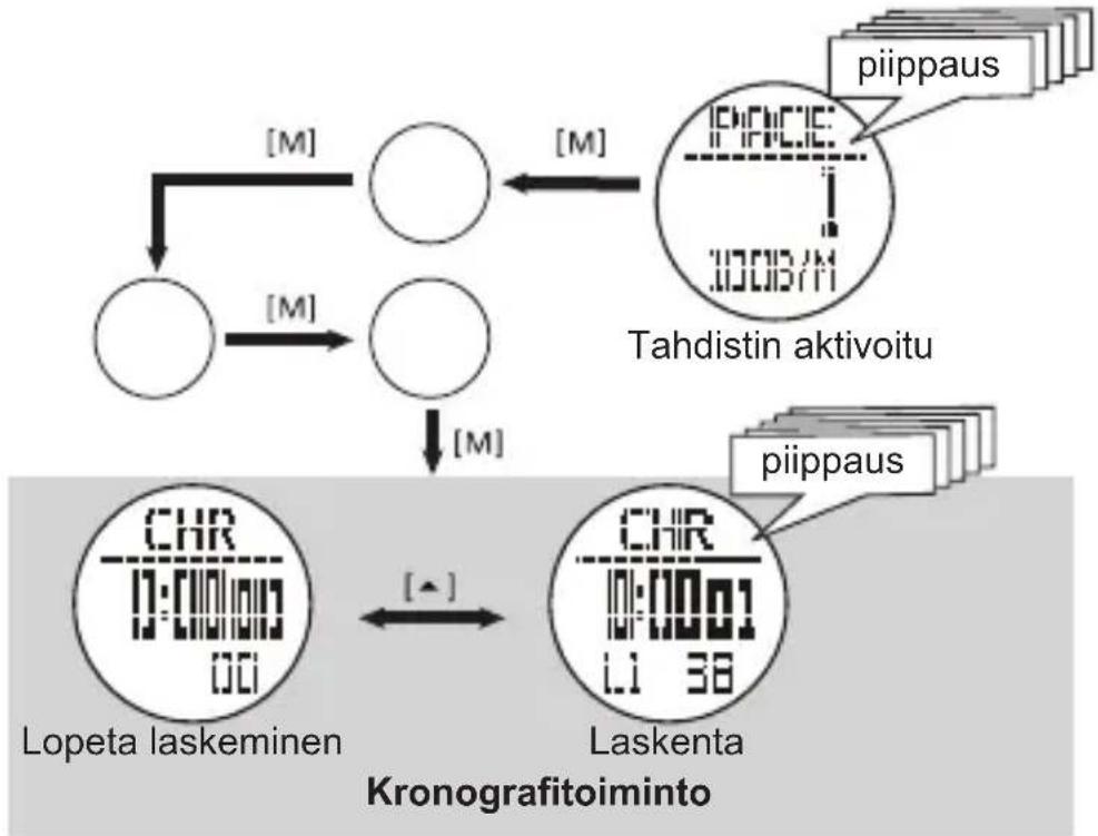 TOPCOM HB 10M00 - Tahdistimen asettaminen - 2