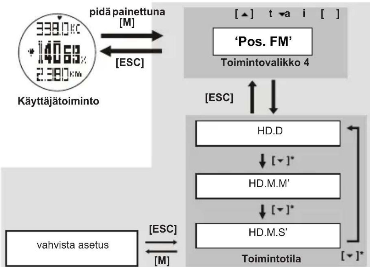 TOPCOM HB 10M00 - Toimintovalikko 5: Pos. FM (paikan formaatti) - 1