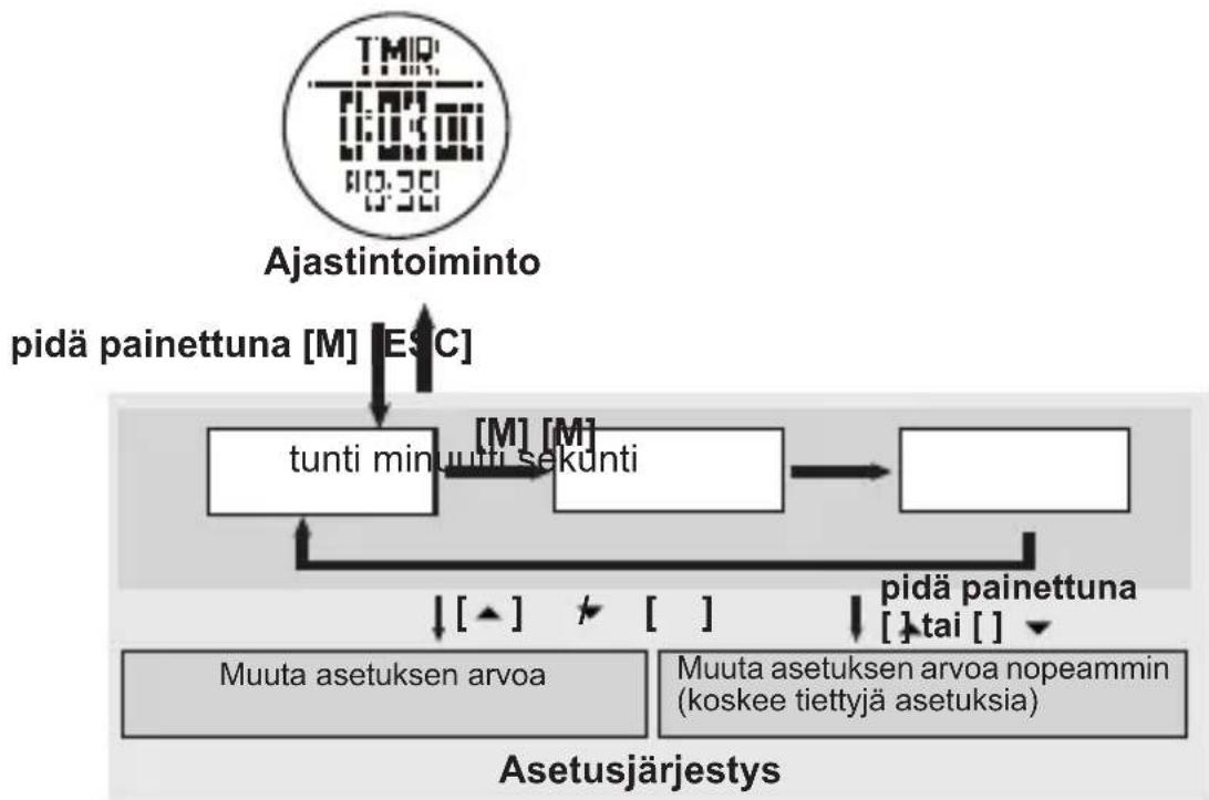 TOPCOM HB 10M00 - Alaspäin laskevan ajastimen käyttö - 3